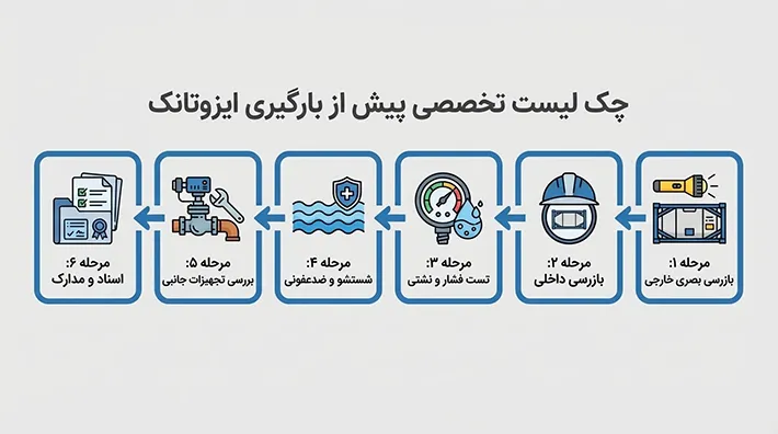 اینفوگرافیک 6 مرحلهای چک لیست پیش از بارگیری ایزوتانک