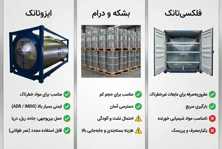 مقایسه ایزوتانک، فلکسیتانک و بشکه از نظر کاربرد، ایمنی و نوع استفاده در صنعت