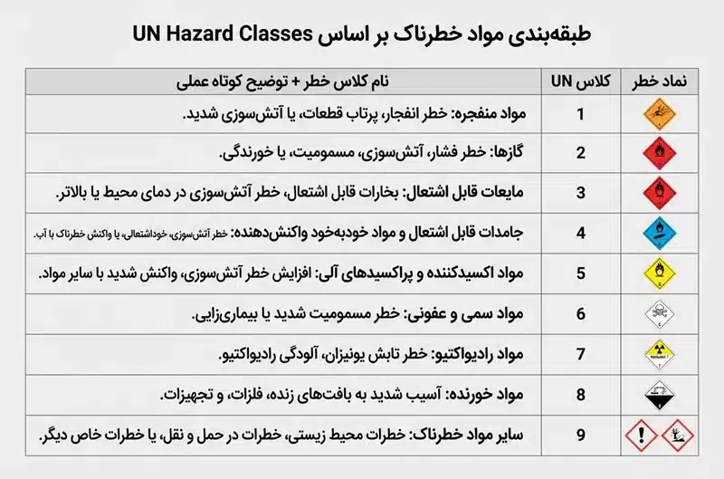 جدول کلاسبندی مواد خطرناک UN از کلاس ۱ تا ۹ برای حملونقل بینالمللی